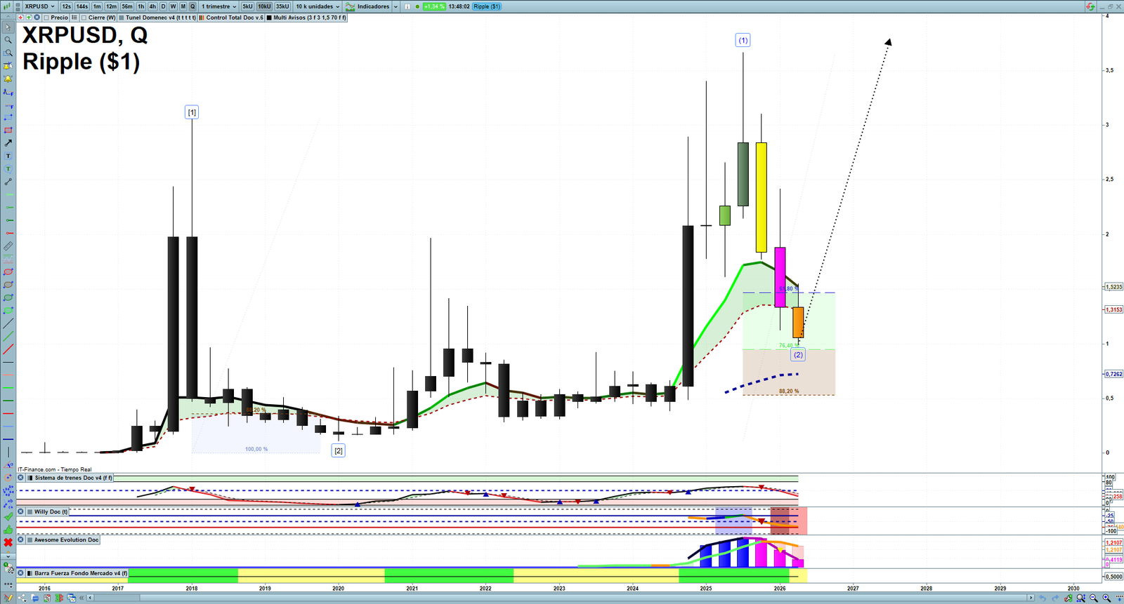 XRP quarterly technical analysis chart showing crypto market structure, Elliott Wave context and key reaction levels